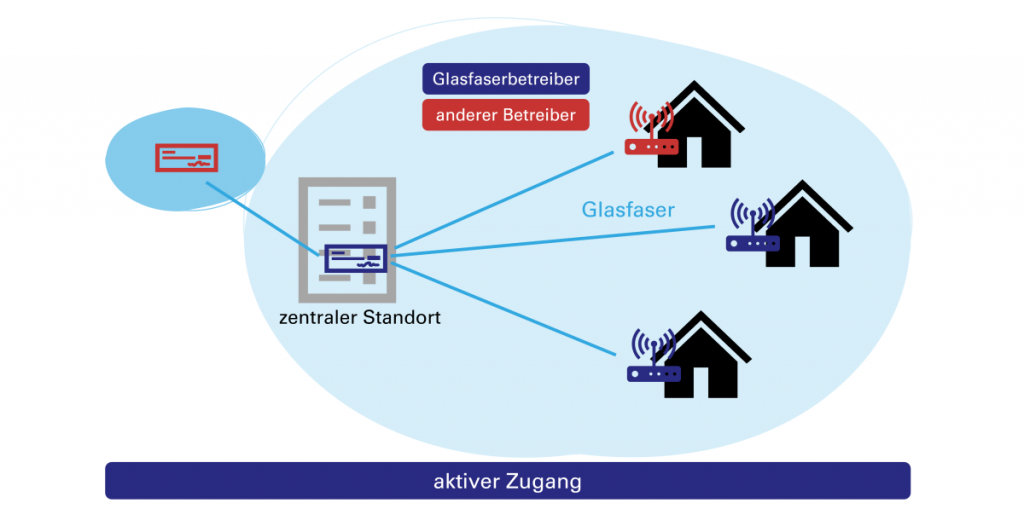 Schema aktiver Zugang