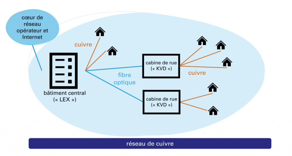 schème réseau cuivre