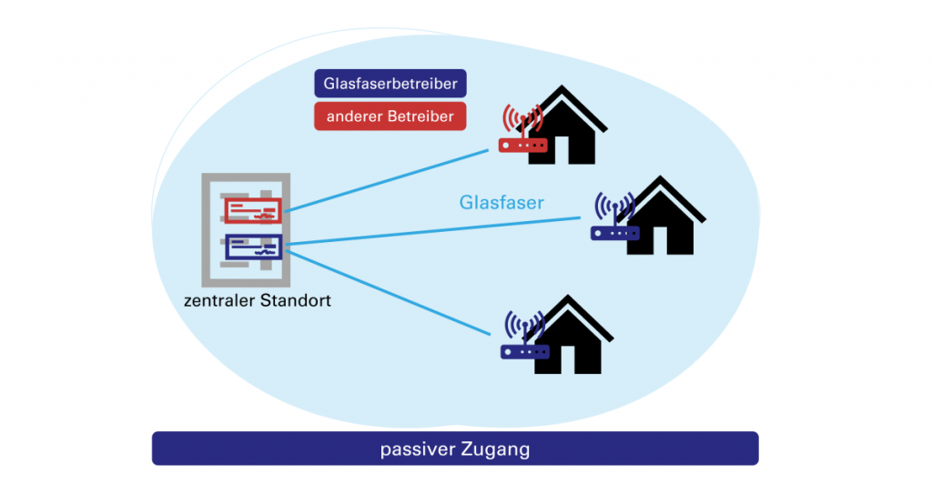 Schema passiver Zugang