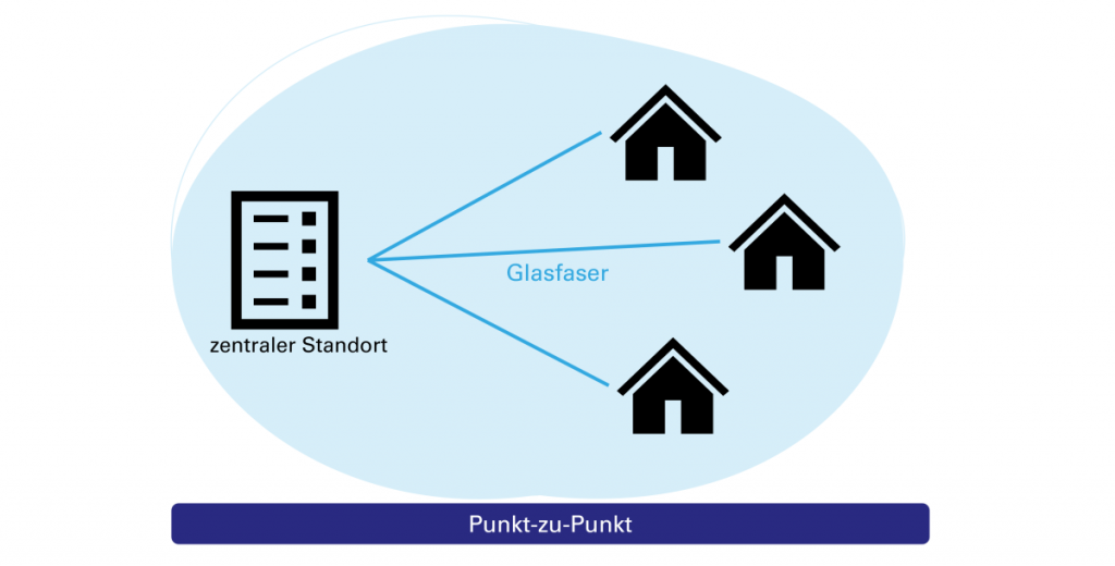 Schema Punkt-zu-Punkt